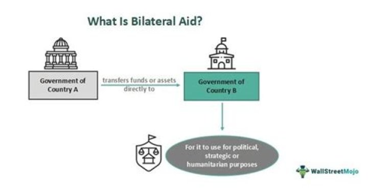 What is bilateral aid? | ContextResponse.com