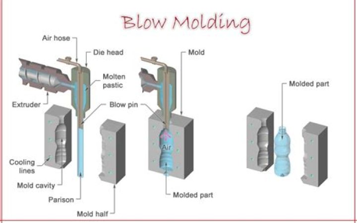 What is blow molding process?