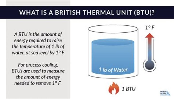 What is BTU stand for?