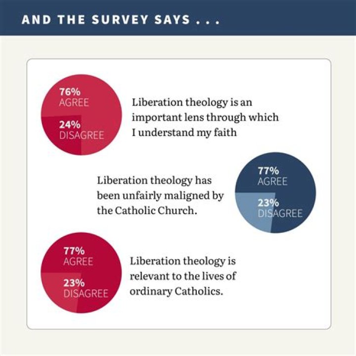 What is Catholic liberation theology?