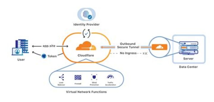 What is CDN CloudFlare?