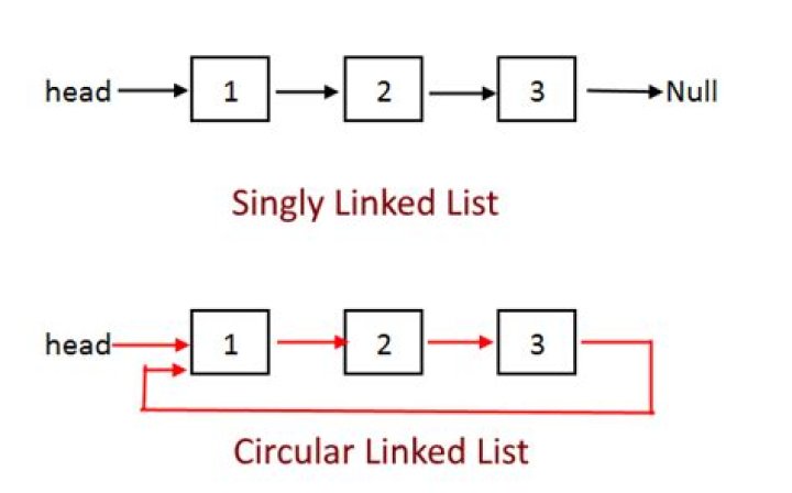 What is circular singly linked list?