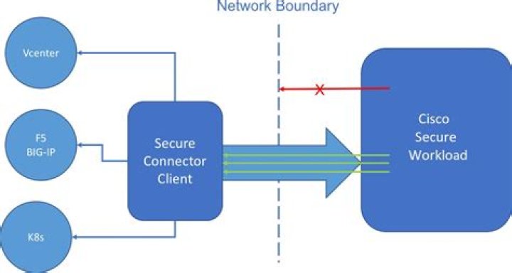What is Cisco proprietary?