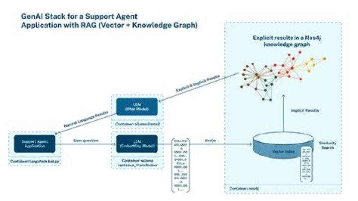 What is connect URL in neo4j?