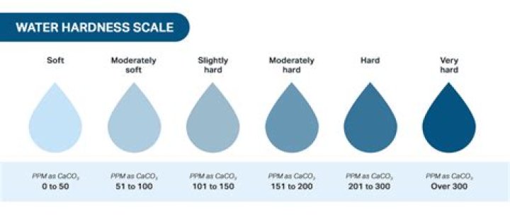 What is considered hard water in ppm?