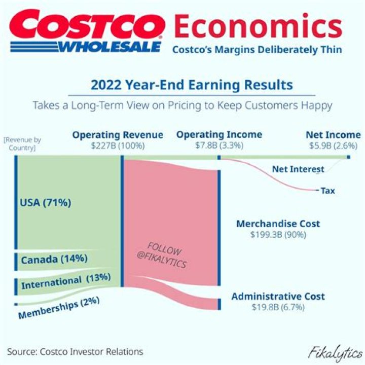 What is Costco's tax rate?