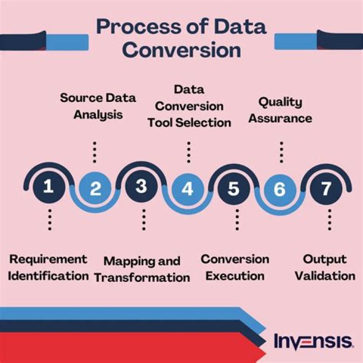 What is data conversion and its overall process?