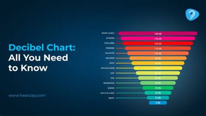 What is decibel unit?