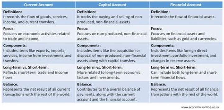 What is difference between capital account and reserve account?