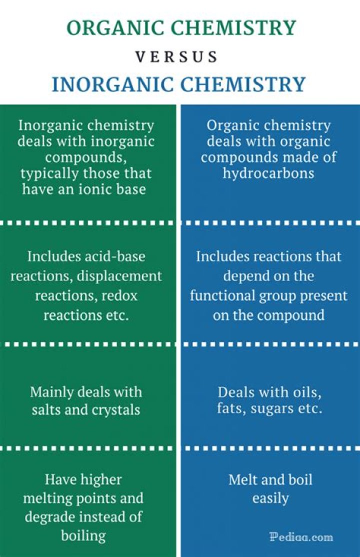 What is difference between inorganic and organic?