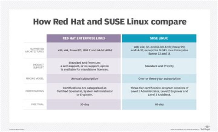 What is difference between Redhat and SuSE?