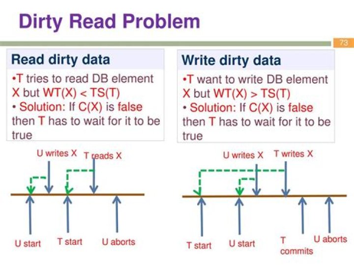 What is dirty read problem in hibernate?