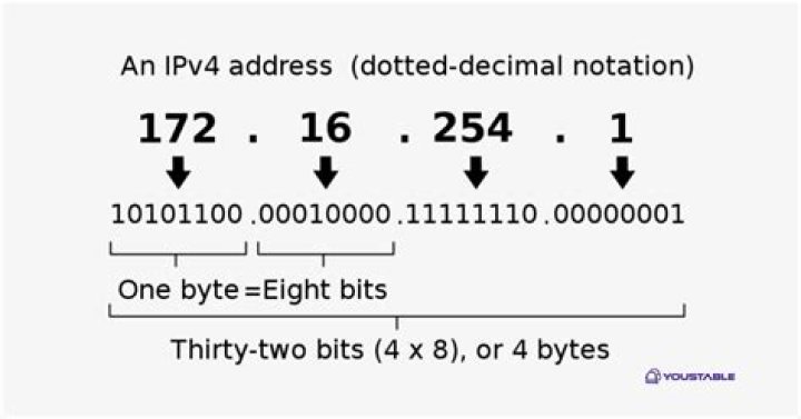 What is dotted decimal notation in IPv4?