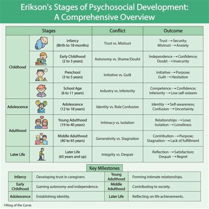 What is Erikson's first stage of adulthood?