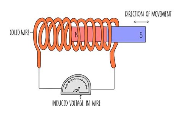 What is induced in science?