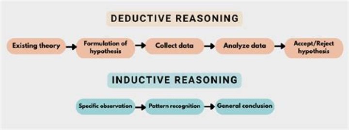 What is inductive and deductive reasoning in psychology?