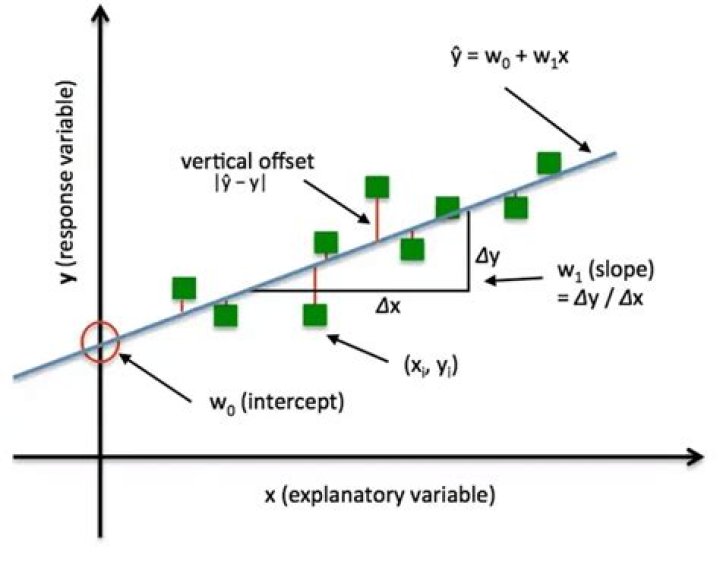 What is loss function in linear regression?