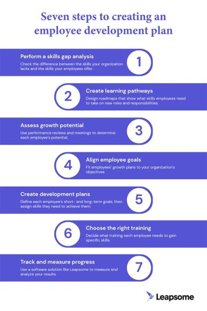 What is meant by employee development?