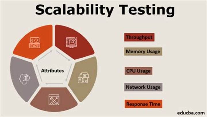 What is meant by scalability testing?