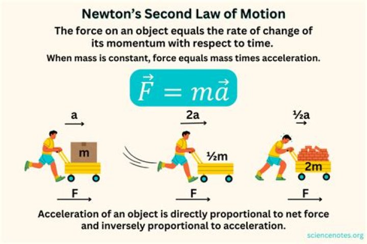 What is Newton's second law known as?