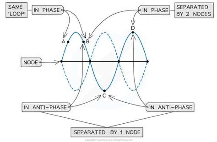 What is node and Antinode in physics?