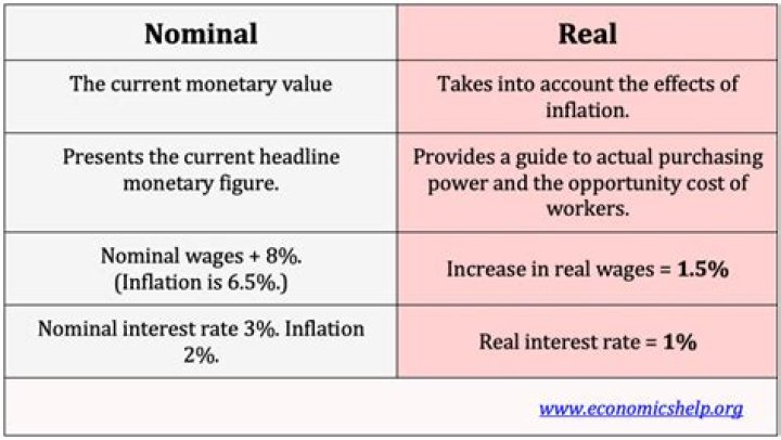 What is nominal wage?