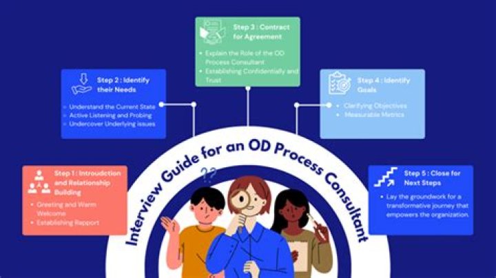 What is OD consultant? | ContextResponse.com