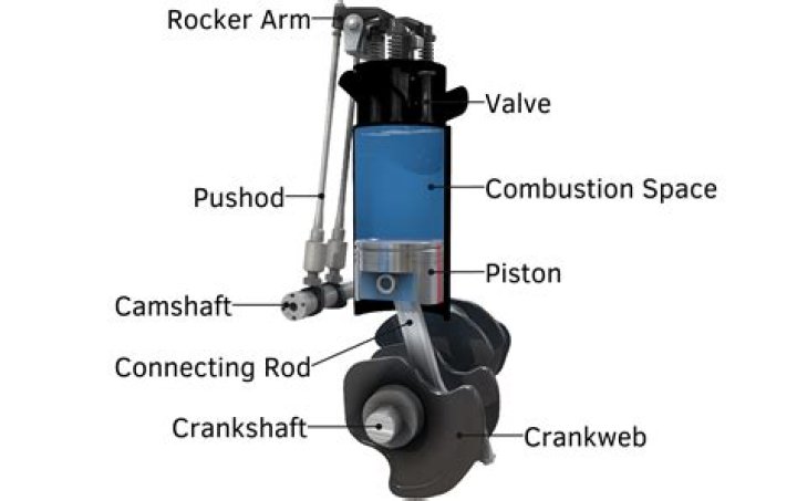 What is overlapping in engine?