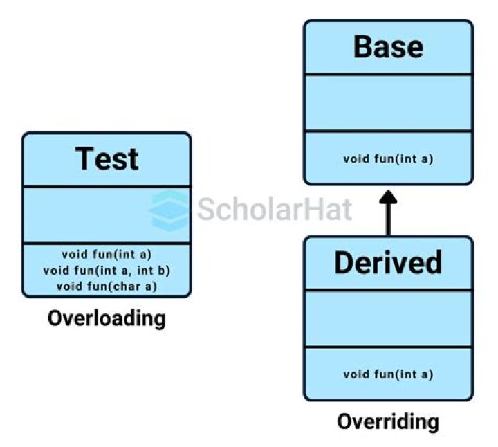 What is overloading and overriding in JavaScript?