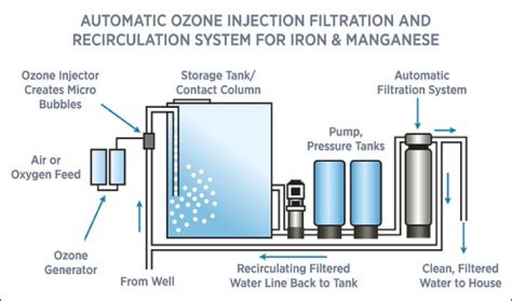 What is ozone filtration? | ContextResponse.com