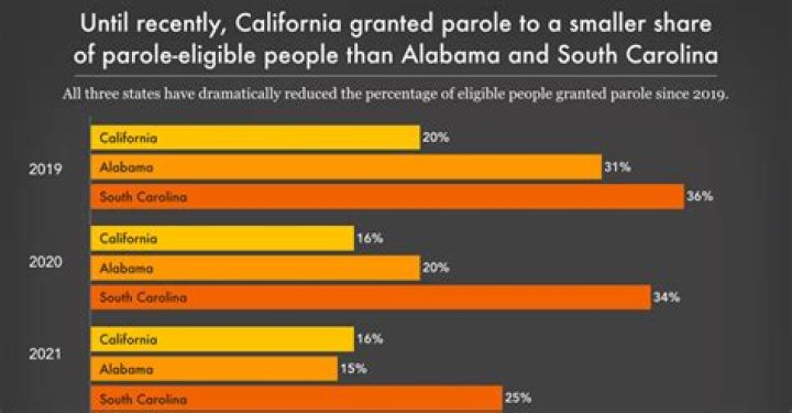 What is parole in California?