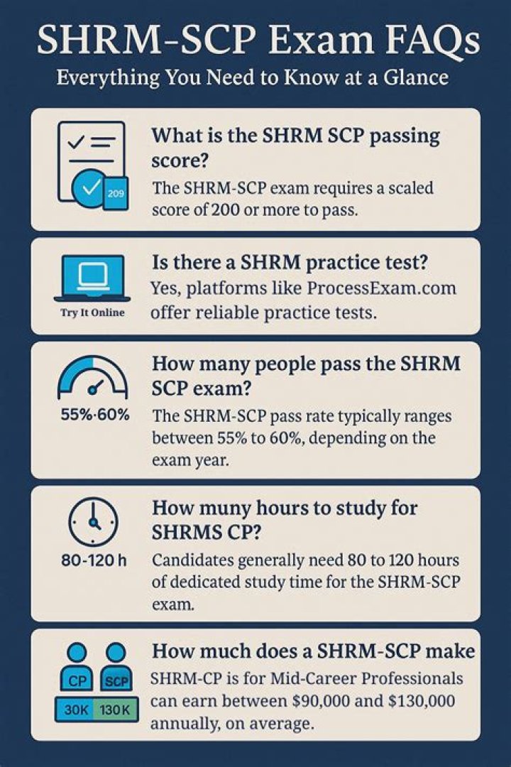 What is passing score for SHRM SCP?