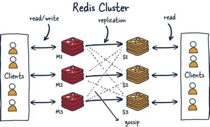 What is pipeline in Redis?