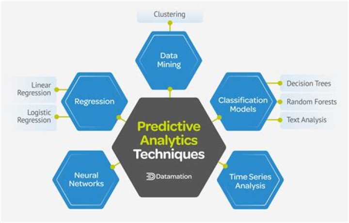 What is predictive analysis data mining?