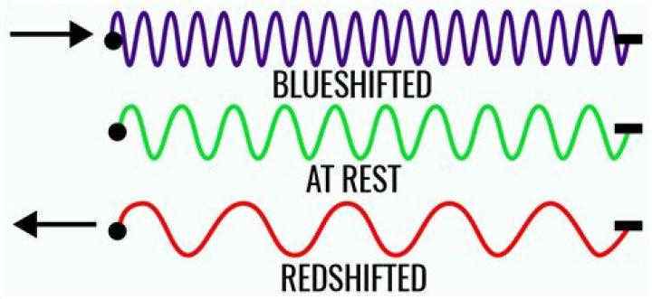What is redshift and Blueshift?