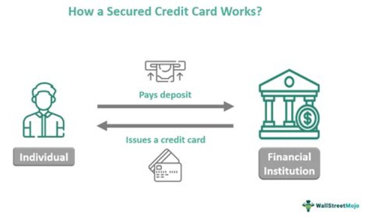 What is secured credit card fast track?