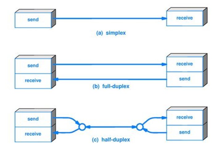 What is simplex and half duplex?