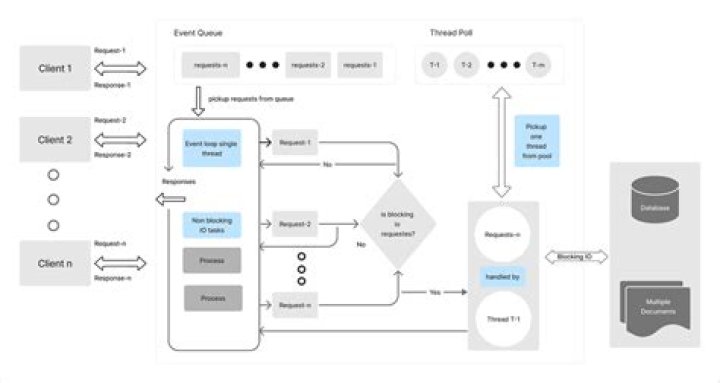 What is single threaded event loop?