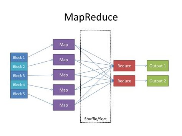 What is sorting in MapReduce?