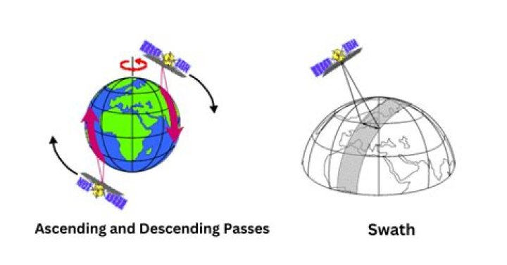 What is swath in remote sensing?