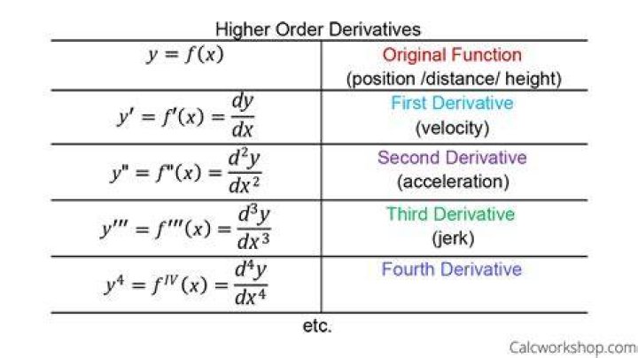 What is the 7th derivative called?