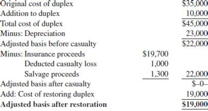What is the adjusted basis of property?