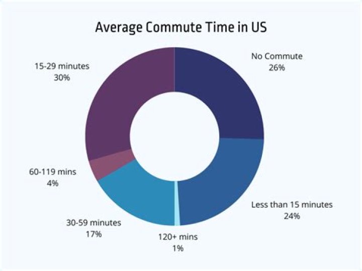 What is the average commute time for Americans?