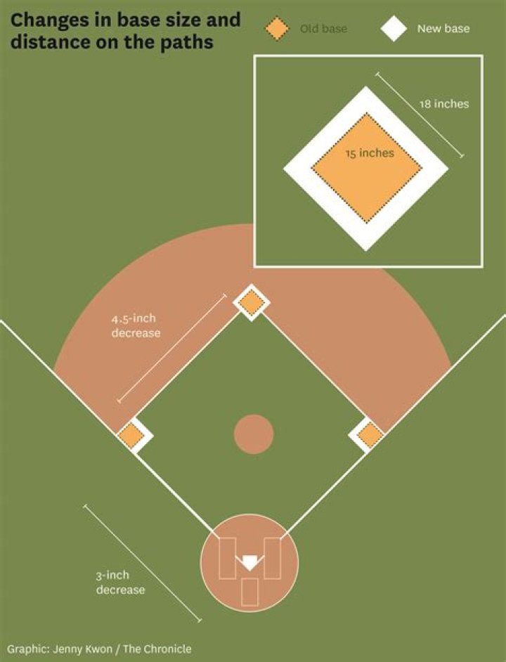 What is the average time to run around softball bases?