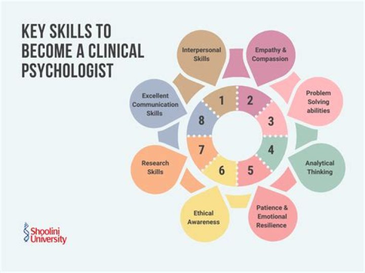 What is the clinical method in psychology?