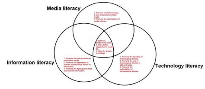 What is the definition of media literacy Brainly?