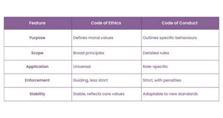 What is the difference between a code of ethics and a code of conduct quizlet?