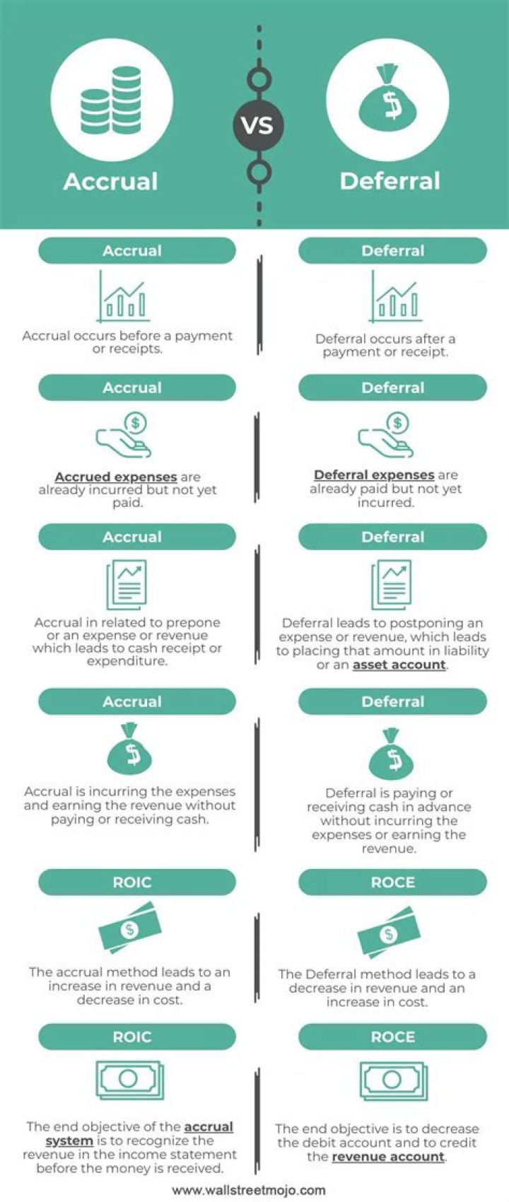 What is the difference between accrued and deferred?