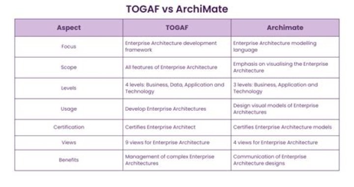 What is the difference between ArchiMate and Togaf?