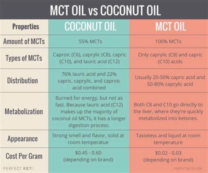 What is the difference between coconut oil and MCT oil?